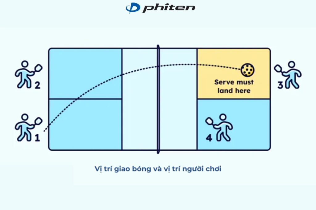 luật giao bóng pickleball đôi